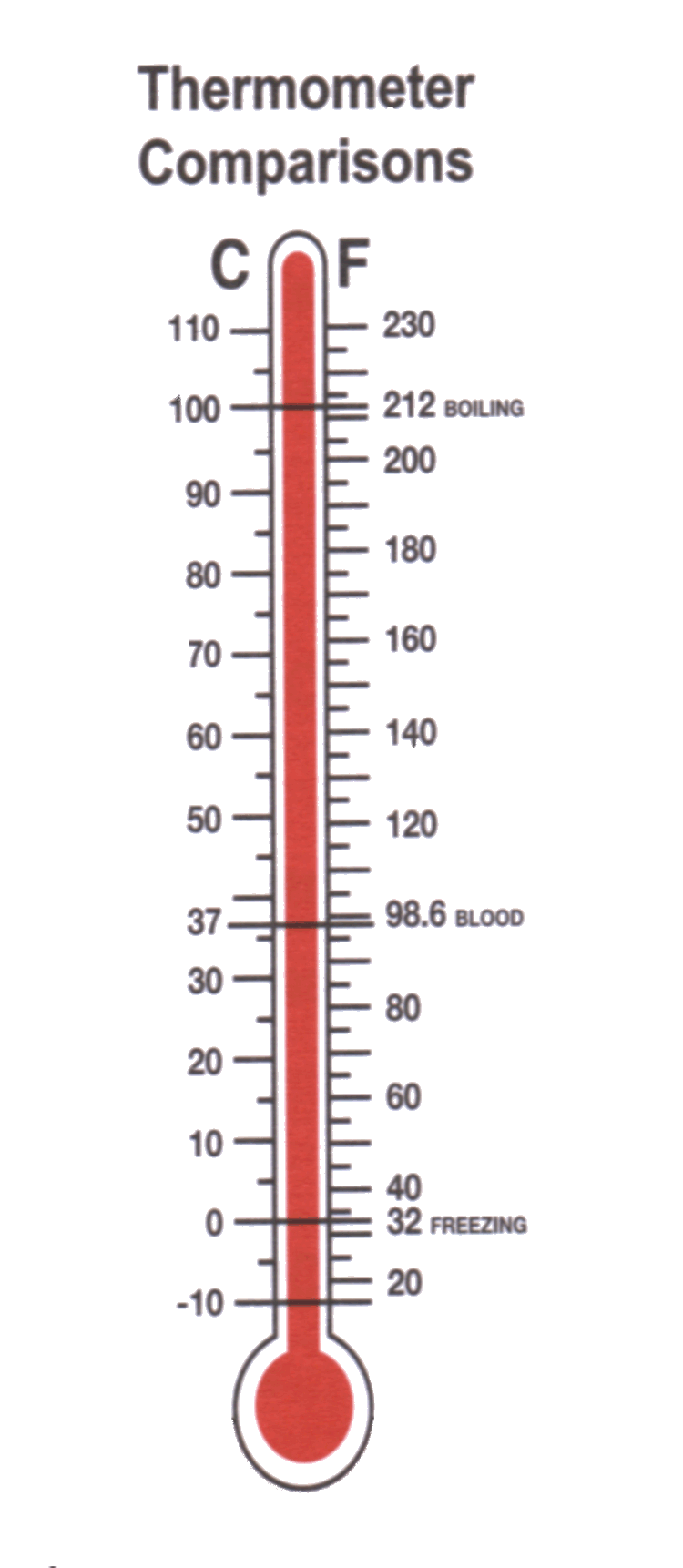 Thermometer Temperature Conversion Chart